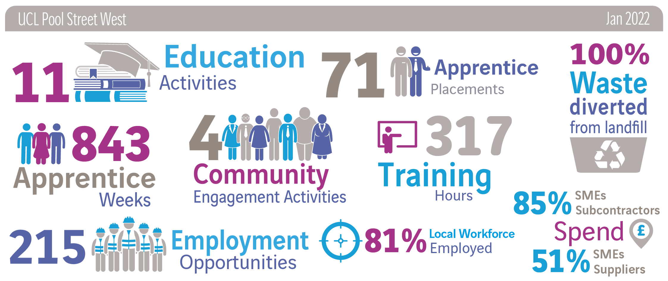 UCL Pool Street West – Student Accommodation Stats